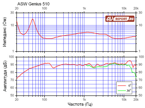 Genius 510 измерения Genius 510 измерения