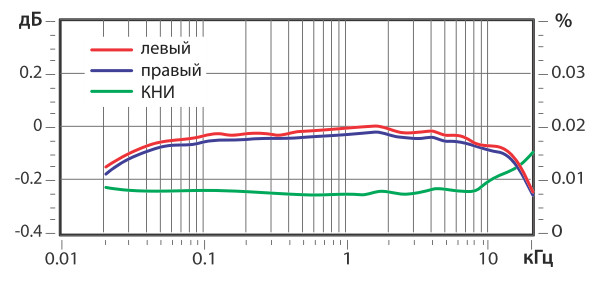 T+A PDP 3000 HV T+A PDP 3000 HV