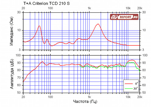 T+A Criterion TCD 210S измерения T+A Criterion TCD 210S измерения