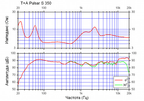 T+A Pulsar S 350 измерения T+A Pulsar S 350 измерения