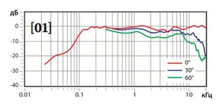 Q Acoustics Concept 20. График АЧХ Q Acoustics Concept 20. График АЧХ