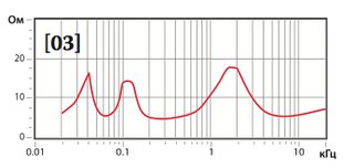 Q Acoustics Concept 20. График импеданса Q Acoustics Concept 20. График импеданса